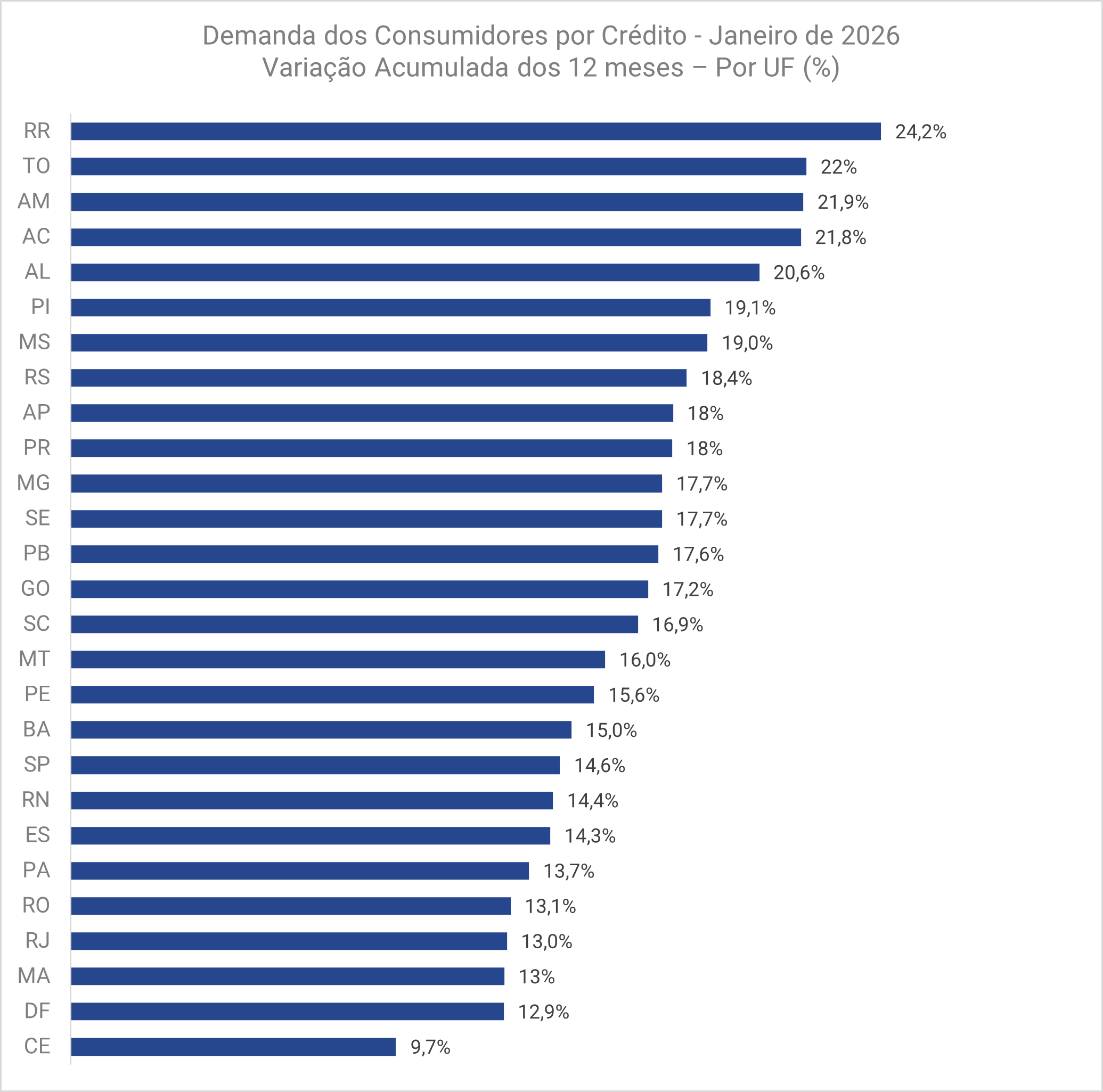 Busca por crédito dispara no RS e expõe pressão no bolso: alta chega a 18,4% 10